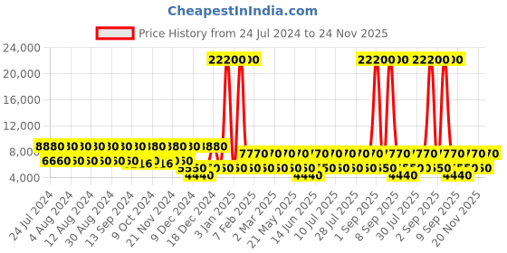 myntra.com swissbrand SWISS BRAND Red Riga Range Hard Side Large Trolley Bag swissbrand Price History Graph from 24 Jul 2024 to 24 Nov 2025