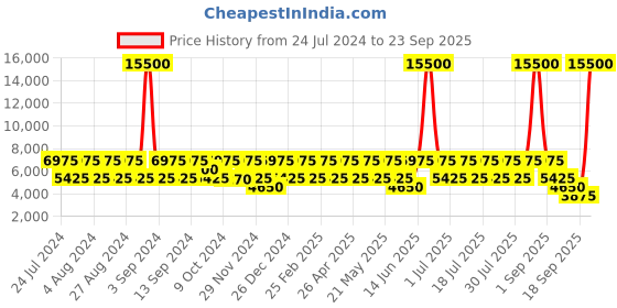 myntra.com swissbrand SWISS BRAND Silver-Toned Solid BADEN 360-Degree Rotation Hard-Sided Cabin Trolley Suitcase swissbrand Price History Graph from 24 Jul 2024 to 23 Sep 2025