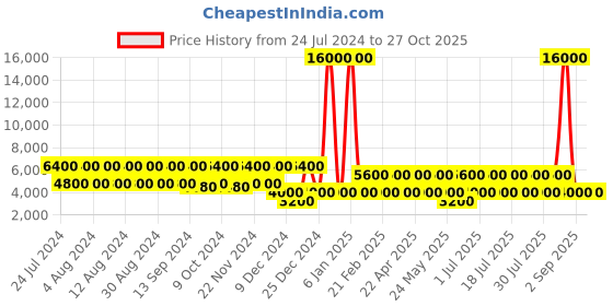 myntra.com swissbrand SWISS BRAND Turquoise Blue Riga Range Hard Side Cabin Trolley Bag swissbrand Price History Graph from 24 Jul 2024 to 27 Oct 2025