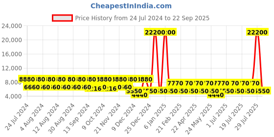 myntra.com swissbrand SWISS BRAND Turquoise Blue Riga Range Hard Side Large Trolley Bag swissbrand Price History Graph from 24 Jul 2024 to 22 Sep 2025
