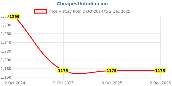 myntra.com Swisse High Strength Cranberry Capsules For Bladder & Kidney Health 25000mg - 30 Capsules swisse Price History Graph from 2 Oct 2024 to 2 Dec 2025