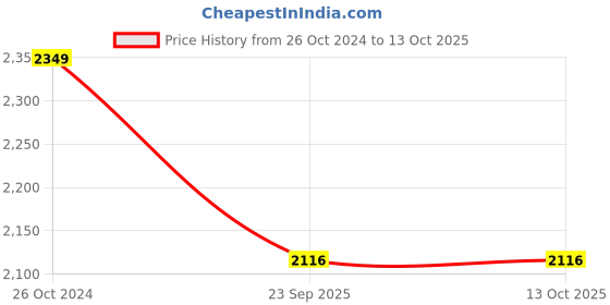 myntra.com Swisse Men Multivitamin Supplement for Energy, Stamina & Vitality - 60 Tablets swisse Price History Graph from 26 Oct 2024 to 12 Oct 2025