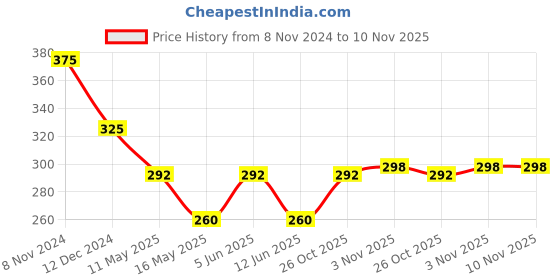 myntra.com Swisslife Forever Apple Cider Vinegar With The Mother Tablets-15 Tablets swisslife forever Price History Graph from 8 Nov 2024 to 9 Nov 2025