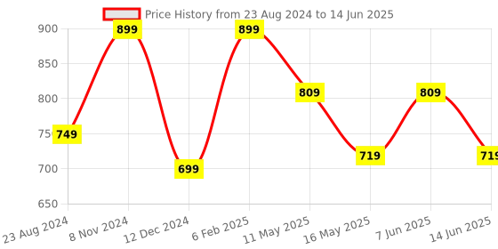 myntra.com Swisslife Forever Biotin Hair Gummies - 60 swisslife forever Price History Graph from 23 Aug 2024 to 14 Jun 2025