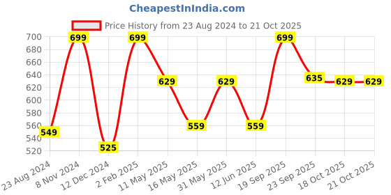 myntra.com Swisslife Forever Biotin With Probiotics- 120 Tablets swisslife forever Price History Graph from 23 Aug 2024 to 21 Oct 2025