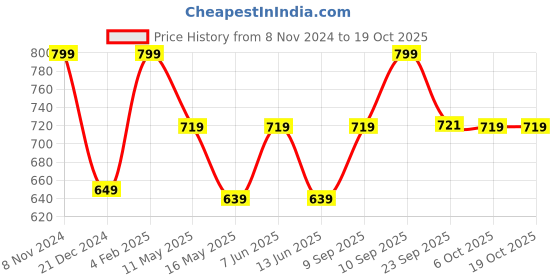 myntra.com Swisslife Forever Melatonin 10mg - 60 Veg Gummies swisslife forever Price History Graph from 8 Nov 2024 to 18 Oct 2025