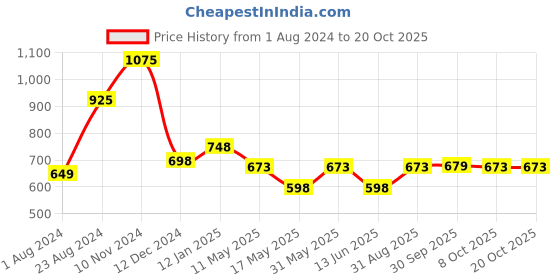 myntra.com Swisslife Forever Multivitamin + Probiotics with 45 ingredients - 120 Tablets swisslife forever Price History Graph from 1 Aug 2024 to 18 Oct 2025