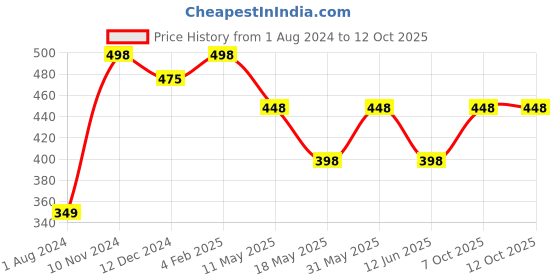 myntra.com Swisslife Forever Multivitamin + Probiotics with 45 ingredients - 60 Tablets swisslife forever Price History Graph from 1 Aug 2024 to 12 Oct 2025