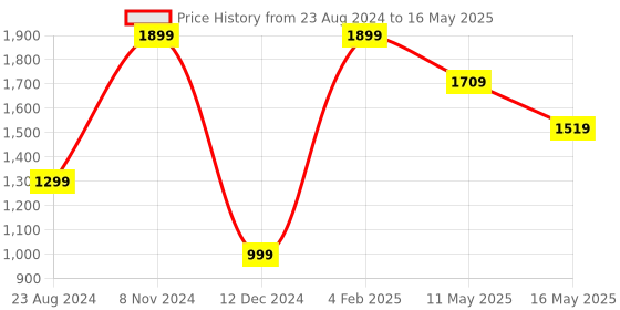myntra.com Swisslife Forever Nerve Care Veg Tablets-60 swisslife forever Price History Graph from 23 Aug 2024 to 16 May 2025