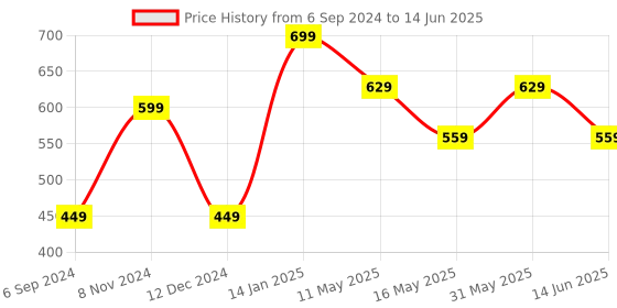 myntra.com Swisslife Forever Vitamin D3 + K2 Tablets - 120 Tablets swisslife forever Price History Graph from 6 Sep 2024 to 14 Jun 2025