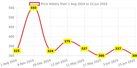 myntra.com Swisslife Forever Vitamin D3 + K2 Tablets - 60 Tablets swisslife forever Price History Graph from 1 Aug 2024 to 15 Jun 2025