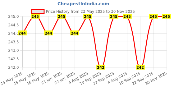 myntra.com SWISSLUMEN Calamine Lotion With Aloe Vera - 100 ml swisslumen Price History Graph from 23 May 2025 to 30 Nov 2025