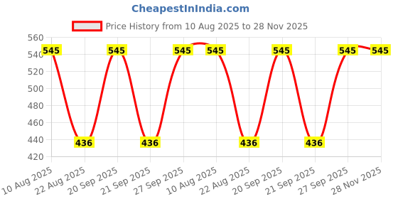 myntra.com SWISSLUMEN Charcoal Face Wash With Aloe Vera Extract - 100 ml swisslumen Price History Graph from 10 Aug 2025 to 28 Nov 2025