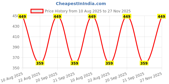 myntra.com SWISSLUMEN Vitamin C Face Wash With Turmeric - 100 ml swisslumen Price History Graph from 10 Aug 2025 to 27 Nov 2025