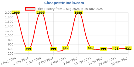 myntra.com SWISSTONE Men Black Brass Dial & Black Straps Analogue Watch CK312-BLACK swisstone Price History Graph from 1 Aug 2024 to 19 Nov 2025