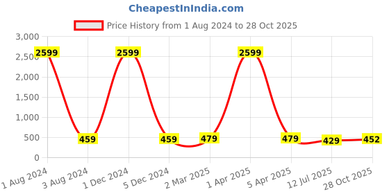 myntra.com SWISSTONE Men Blue Brass Printed Dial & Blue Straps Analogue Watch WT385-BLU swisstone Price History Graph from 1 Aug 2024 to 28 Oct 2025