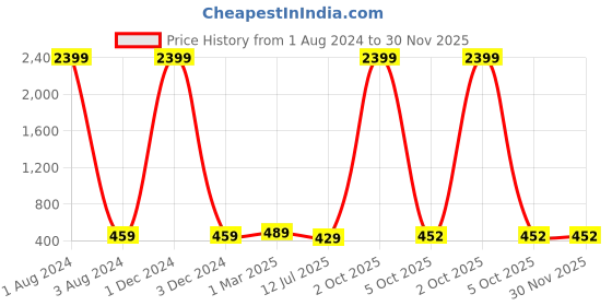 myntra.com SWISSTONE Men Silver Dial & Brown Leather Strap Analogue Watch swisstone Price History Graph from 1 Aug 2024 to 30 Nov 2025