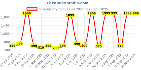 myntra.com SWISSTYLE Men Brass Dial & Bracelet Style Straps Analogue Watch SS-GR714-BLK-CH swisstyle Price History Graph from 27 Jul 2024 to 22 Nov 2025