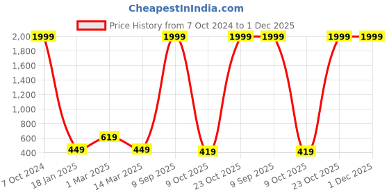 myntra.com SWISSTYLE Men Brass Embellished Dial & Bracelet Style Straps Analogue Watch SS-GR06612-CPR-CPR swisstyle Price History Graph from 7 Oct 2024 to 30 Nov 2025