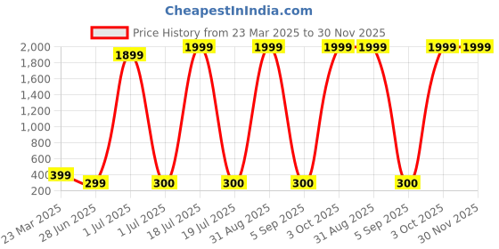 myntra.com SWISSTYLE Men Brass Embellished Dial & Stainless Steel Straps Analogue Watch SS-GR030-BLU-CH swisstyle Price History Graph from 23 Mar 2025 to 29 Nov 2025