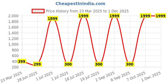 myntra.com SWISSTYLE Men Brass Embellished Dial & Stainless Steel Straps Analogue Watch SS-GR030-BRW-CH swisstyle Price History Graph from 23 Mar 2025 to 29 Nov 2025