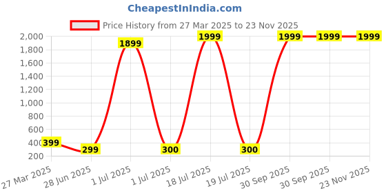 myntra.com SWISSTYLE Men Brass Embellished Dial & Stainless Steel Straps Analogue Watch SS-GR030-WHT-CH swisstyle Price History Graph from 27 Mar 2025 to 23 Nov 2025