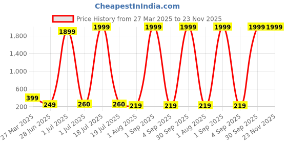 myntra.com SWISSTYLE Men Brass Embellished Dial & Stainless Steel Straps Analogue Watch SS-GR077-WHT-WHT swisstyle Price History Graph from 27 Mar 2025 to 23 Nov 2025