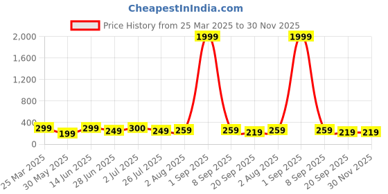 myntra.com SWISSTYLE Men Brass Embellished Dial & Stainless Steel Straps Analogue Watch SS-GR089-BLK-BRW swisstyle Price History Graph from 25 Mar 2025 to 30 Nov 2025
