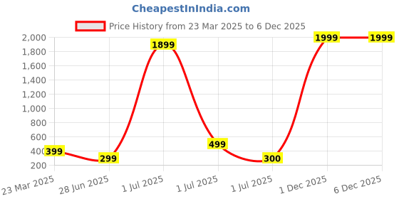 myntra.com SWISSTYLE Men Brass Embellished Dial & Stainless Steel Straps Analogue Watch SS-GR1804-BLK-BLK swisstyle Price History Graph from 23 Mar 2025 to 5 Dec 2025