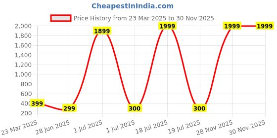 myntra.com SWISSTYLE Men Brass Embellished Dial & Stainless Steel Straps Analogue Watch SS-GR1804-BLK-BLU swisstyle Price History Graph from 23 Mar 2025 to 30 Nov 2025