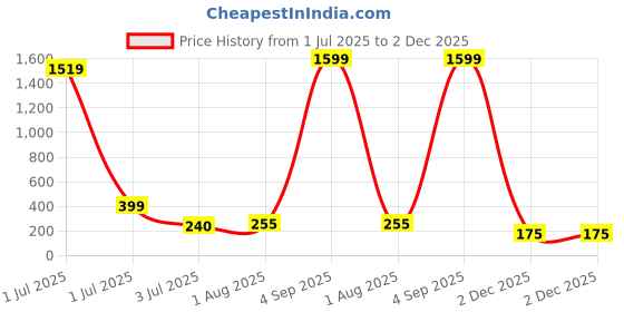 myntra.com SWISSTYLE Men Brass Printed Dial & Stainless Steel Wrap Around Straps Analogue Watch swisstyle Price History Graph from 1 Jul 2025 to 2 Dec 2025