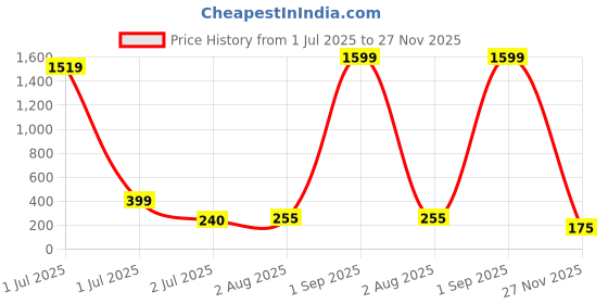 myntra.com SWISSTYLE Men Brass Printed Dial & Stainless Steel Wrap Around Straps Analogue Watch SS-GR082-WHT-CH swisstyle Price History Graph from 1 Jul 2025 to 27 Nov 2025