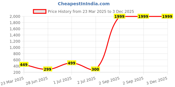 myntra.com SWISSTYLE Women Brass Dial & Stainless Steel Straps Analogue Watch SS-LR018-LGBL-CH swisstyle Price History Graph from 23 Mar 2025 to 2 Dec 2025