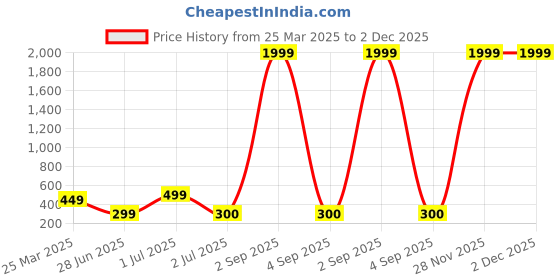 myntra.com SWISSTYLE Women Brass Embellished Dial Analogue Watch SS-LR018-SLV-CH swisstyle Price History Graph from 25 Mar 2025 to 2 Dec 2025