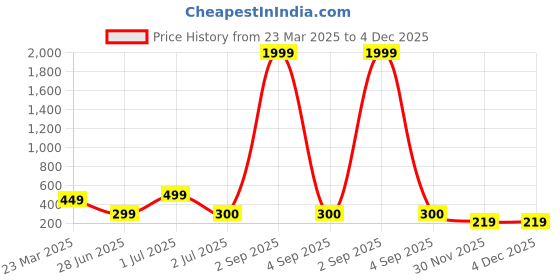 myntra.com SWISSTYLE Women Embellished Dial & Stainless Steel Bracelet Style Straps Analogue Watch swisstyle Price History Graph from 23 Mar 2025 to 3 Dec 2025