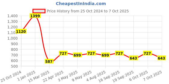 myntra.com SWITCHON 2Pcs Blue & White Checked Cotton Aprons With Cap switchon Price History Graph from 25 Oct 2024 to 7 Oct 2025