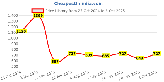 myntra.com SWITCHON 2Pcs Brown & White Checked Cotton Aprons With Cap switchon Price History Graph from 25 Oct 2024 to 6 Oct 2025