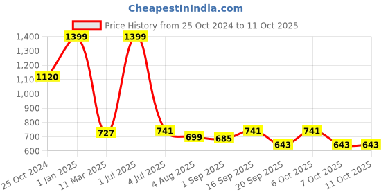 myntra.com SWITCHON 2Pcs Pink & White Checked Cotton Aprons switchon Price History Graph from 25 Oct 2024 to 10 Oct 2025