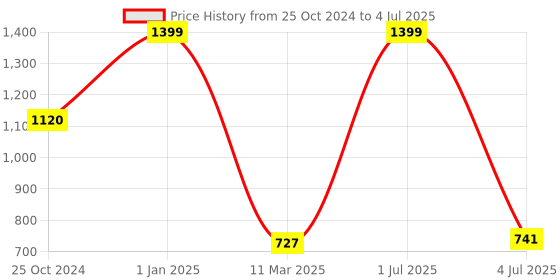 myntra.com SWITCHON 2Pcs Red & Black Checked Cotton Aprons switchon Price History Graph from 25 Oct 2024 to 4 Jul 2025