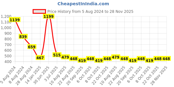 myntra.com Switchon Black & Green Pocket Detail Tie Up Apron switchon Price History Graph from 5 Aug 2024 to 28 Nov 2025