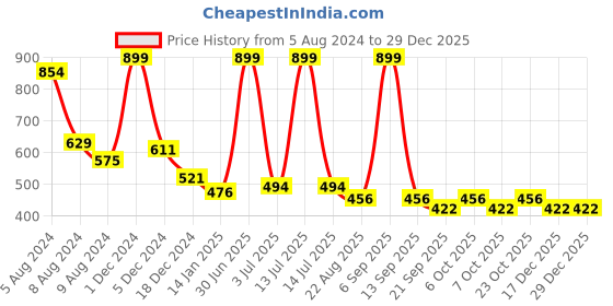 myntra.com SWITCHON Black & Green Waterproof Apron switchon Price History Graph from 5 Aug 2024 to 29 Dec 2025