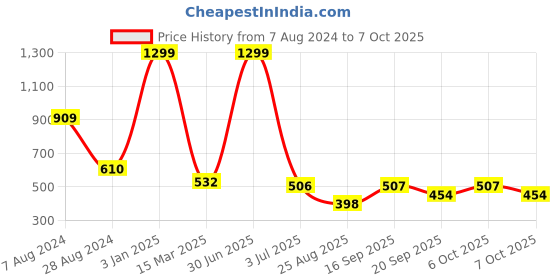 myntra.com SWITCHON Black & Grey Water Resistance Apron With Cap switchon Price History Graph from 7 Aug 2024 to 7 Oct 2025