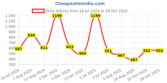 myntra.com SWITCHON Black & Orange Apron With Front Pocket switchon Price History Graph from 24 Jul 2024 to 25 Oct 2025