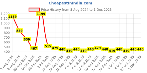myntra.com SWITCHON Black & Orange Pocket Detail Tie Up Apron switchon Price History Graph from 5 Aug 2024 to 1 Dec 2025