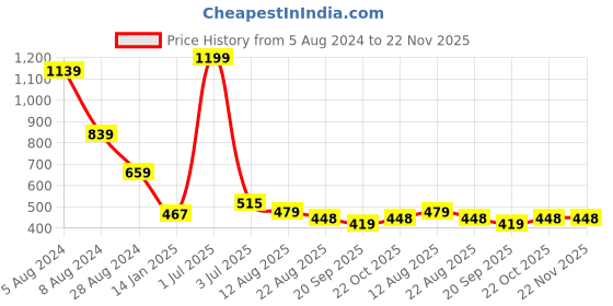 myntra.com SWITCHON Black & Red Pocket Detail Tie Up Apron switchon Price History Graph from 5 Aug 2024 to 22 Nov 2025