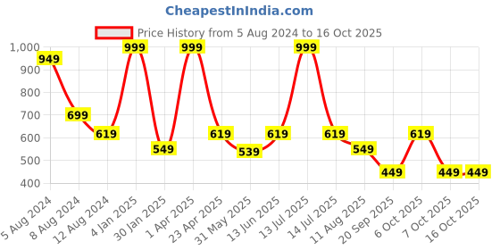 myntra.com SWITCHON Black & White Checked Cotton Apron With Cap switchon Price History Graph from 5 Aug 2024 to 16 Oct 2025