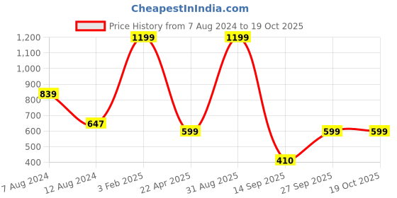 myntra.com SWITCHON Black & White Checked Kitchen Apron With Pocket switchon Price History Graph from 7 Aug 2024 to 18 Oct 2025