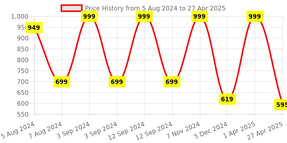 myntra.com SWITCHON Black & White Checked Waterproof Cotton Apron switchon Price History Graph from 5 Aug 2024 to 27 Apr 2025