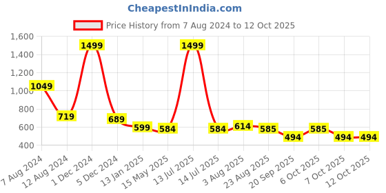 myntra.com SWITCHON Black & White Cooking Printed Kitchen Apron with Cap switchon Price History Graph from 7 Aug 2024 to 12 Oct 2025