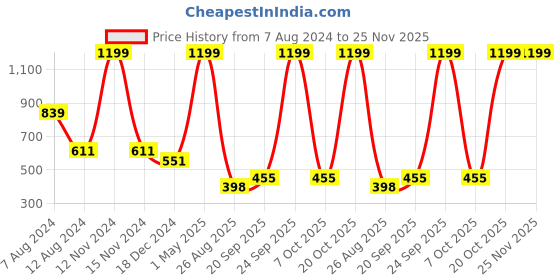 myntra.com SWITCHON Black & White Floral Printed Cotton Waterproof Apron switchon Price History Graph from 7 Aug 2024 to 24 Nov 2025